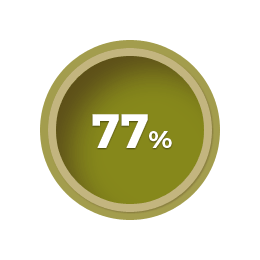 77%